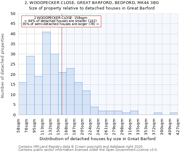 2, WOODPECKER CLOSE, GREAT BARFORD, BEDFORD, MK44 3BG: Size of property relative to detached houses in Great Barford