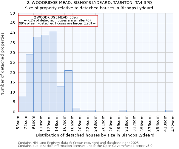 2, WOODRIDGE MEAD, BISHOPS LYDEARD, TAUNTON, TA4 3PQ: Size of property relative to detached houses in Bishops Lydeard