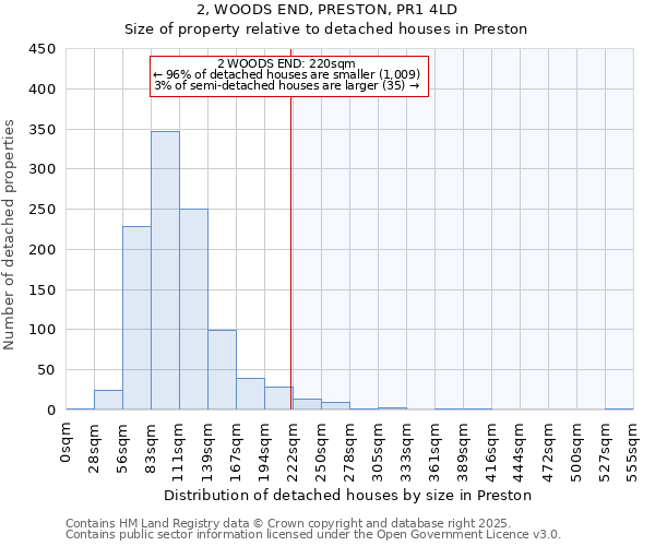 2, WOODS END, PRESTON, PR1 4LD: Size of property relative to detached houses in Preston