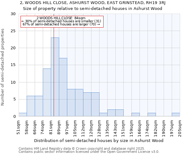 2, WOODS HILL CLOSE, ASHURST WOOD, EAST GRINSTEAD, RH19 3RJ: Size of property relative to detached houses in Ashurst Wood