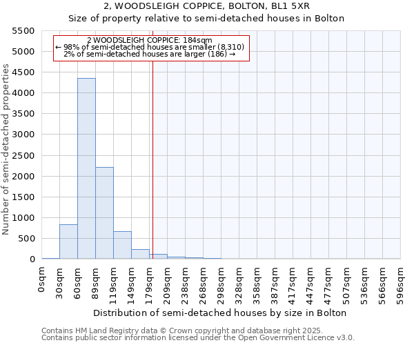 2, WOODSLEIGH COPPICE, BOLTON, BL1 5XR: Size of property relative to detached houses in Bolton