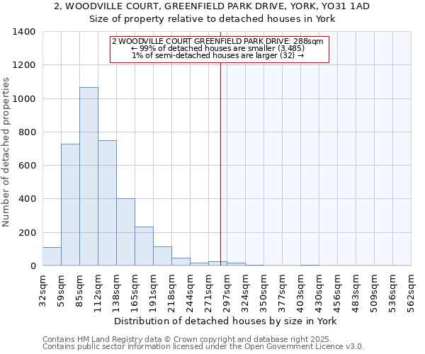 2, WOODVILLE COURT, GREENFIELD PARK DRIVE, YORK, YO31 1AD: Size of property relative to detached houses in York