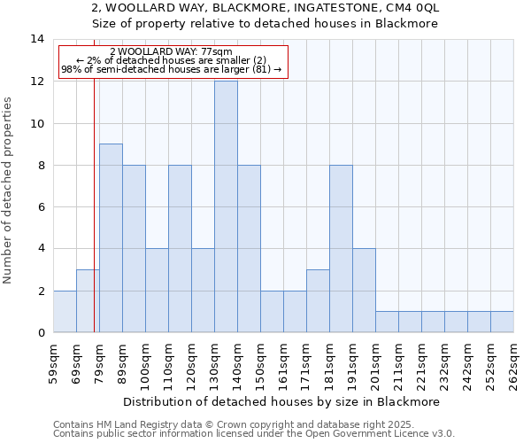 2, WOOLLARD WAY, BLACKMORE, INGATESTONE, CM4 0QL: Size of property relative to detached houses in Blackmore