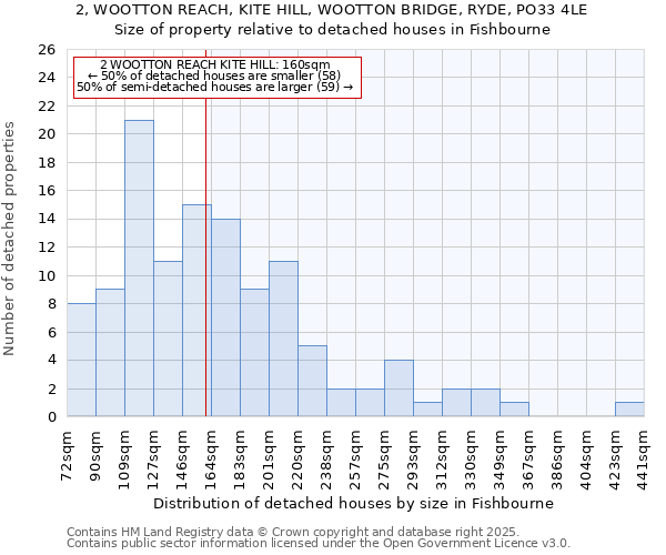 2, WOOTTON REACH, KITE HILL, WOOTTON BRIDGE, RYDE, PO33 4LE: Size of property relative to detached houses in Fishbourne