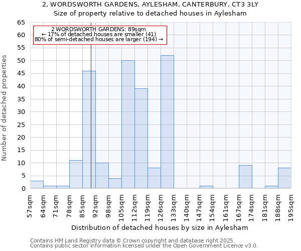 2, WORDSWORTH GARDENS, AYLESHAM, CANTERBURY, CT3 3LY: Size of property relative to detached houses in Aylesham