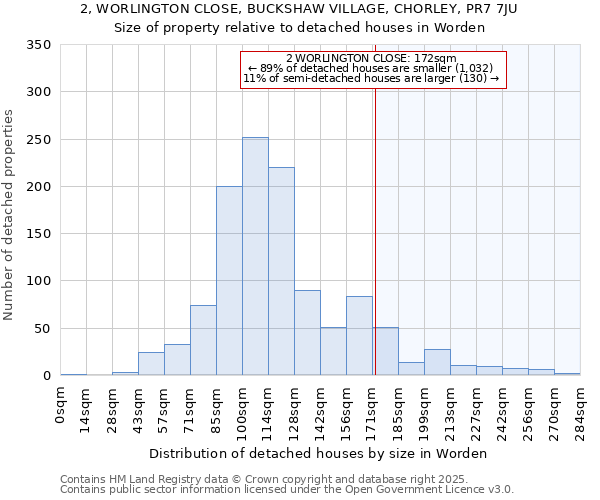 2, WORLINGTON CLOSE, BUCKSHAW VILLAGE, CHORLEY, PR7 7JU: Size of property relative to detached houses in Worden