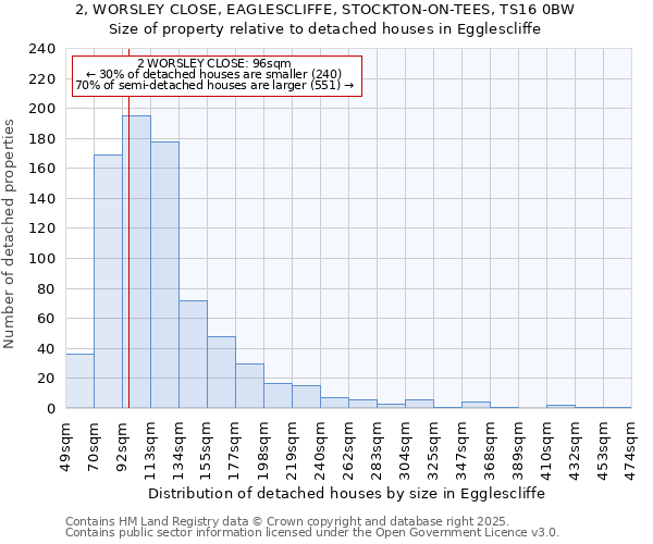 2, WORSLEY CLOSE, EAGLESCLIFFE, STOCKTON-ON-TEES, TS16 0BW: Size of property relative to detached houses in Egglescliffe