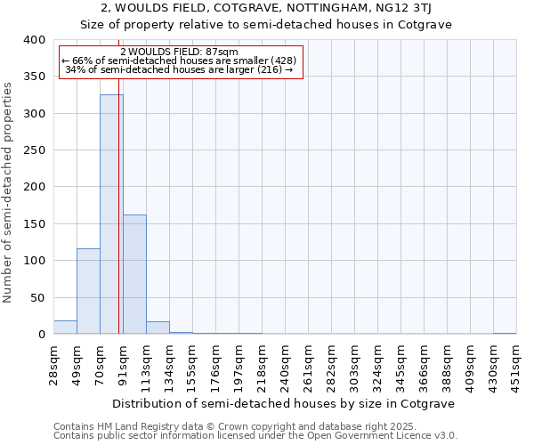 2, WOULDS FIELD, COTGRAVE, NOTTINGHAM, NG12 3TJ: Size of property relative to detached houses in Cotgrave