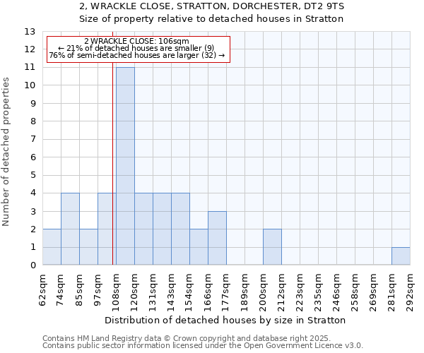 2, WRACKLE CLOSE, STRATTON, DORCHESTER, DT2 9TS: Size of property relative to detached houses in Stratton