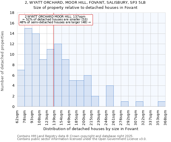 2, WYATT ORCHARD, MOOR HILL, FOVANT, SALISBURY, SP3 5LB: Size of property relative to detached houses in Fovant