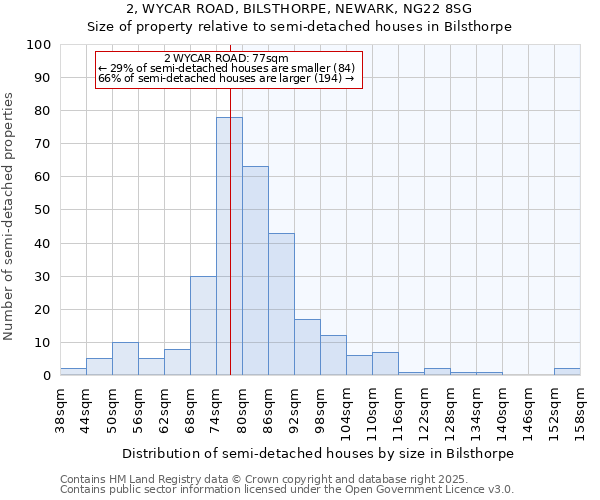 2, WYCAR ROAD, BILSTHORPE, NEWARK, NG22 8SG: Size of property relative to detached houses in Bilsthorpe