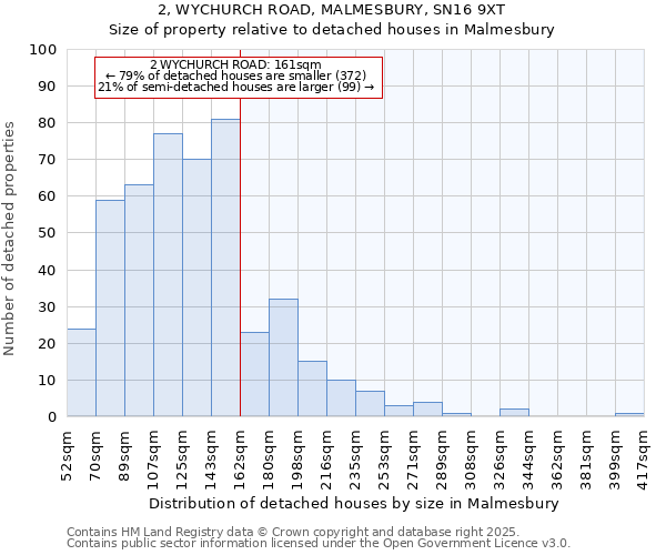 2, WYCHURCH ROAD, MALMESBURY, SN16 9XT: Size of property relative to detached houses in Malmesbury