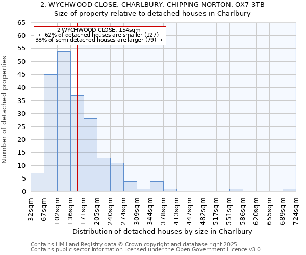 2, WYCHWOOD CLOSE, CHARLBURY, CHIPPING NORTON, OX7 3TB: Size of property relative to detached houses in Charlbury