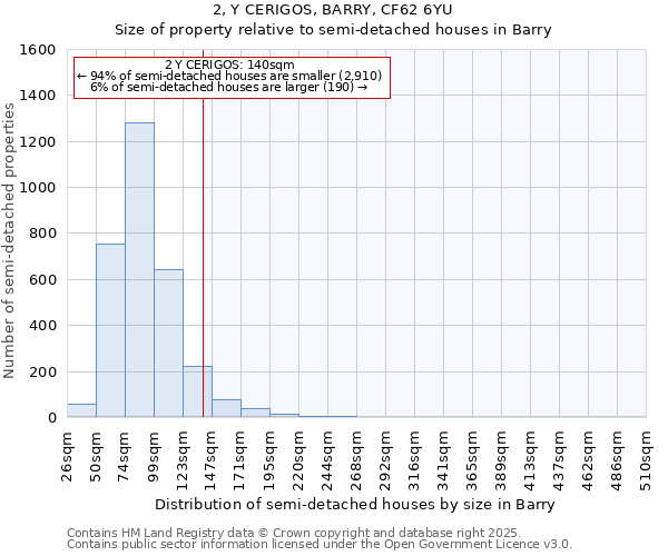 2, Y CERIGOS, BARRY, CF62 6YU: Size of property relative to detached houses in Barry