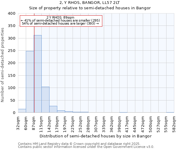 2, Y RHOS, BANGOR, LL57 2LT: Size of property relative to detached houses in Bangor