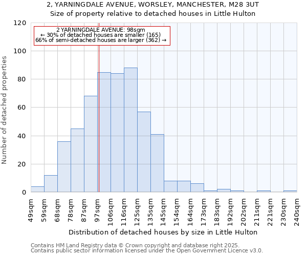 2, YARNINGDALE AVENUE, WORSLEY, MANCHESTER, M28 3UT: Size of property relative to detached houses in Little Hulton