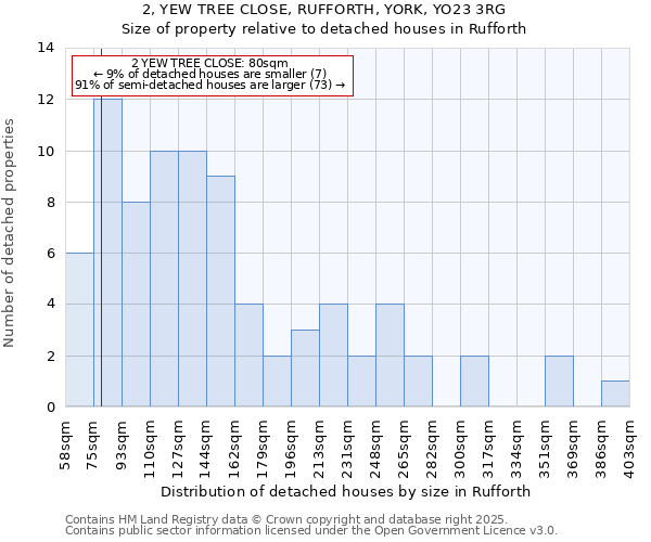 2, YEW TREE CLOSE, RUFFORTH, YORK, YO23 3RG: Size of property relative to detached houses in Rufforth