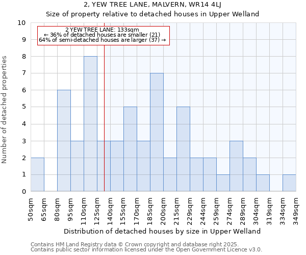 2, YEW TREE LANE, MALVERN, WR14 4LJ: Size of property relative to detached houses in Upper Welland