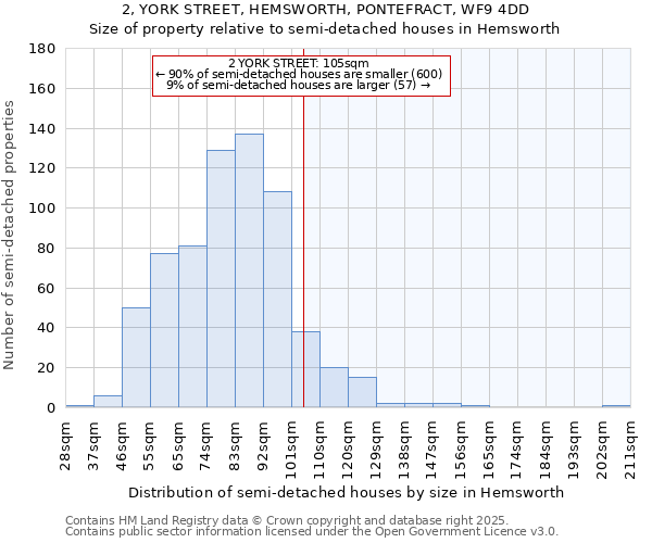 2, YORK STREET, HEMSWORTH, PONTEFRACT, WF9 4DD: Size of property relative to detached houses in Hemsworth