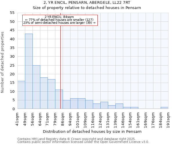 2, YR ENCIL, PENSARN, ABERGELE, LL22 7RT: Size of property relative to detached houses in Pensarn