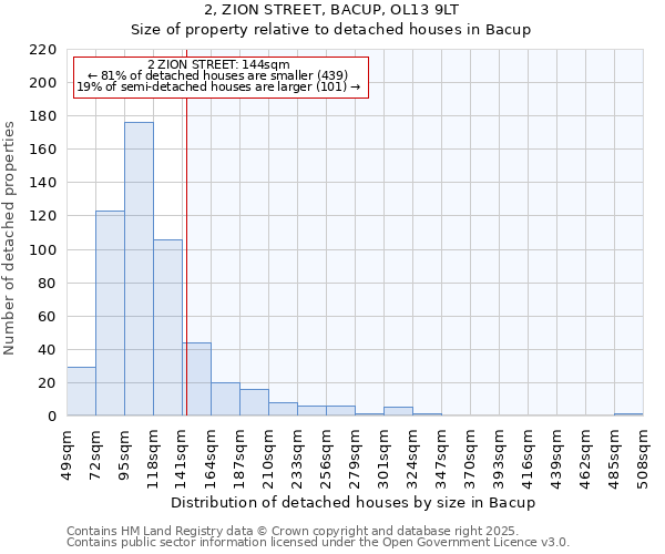 2, ZION STREET, BACUP, OL13 9LT: Size of property relative to detached houses in Bacup