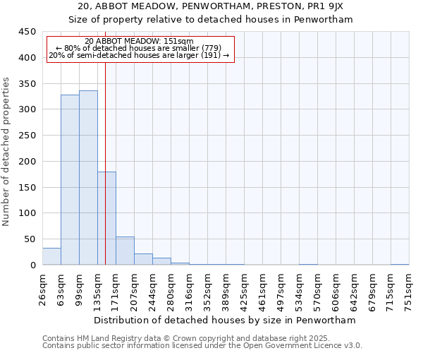 20, ABBOT MEADOW, PENWORTHAM, PRESTON, PR1 9JX: Size of property relative to detached houses in Penwortham