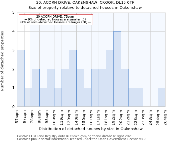 20, ACORN DRIVE, OAKENSHAW, CROOK, DL15 0TF: Size of property relative to detached houses in Oakenshaw