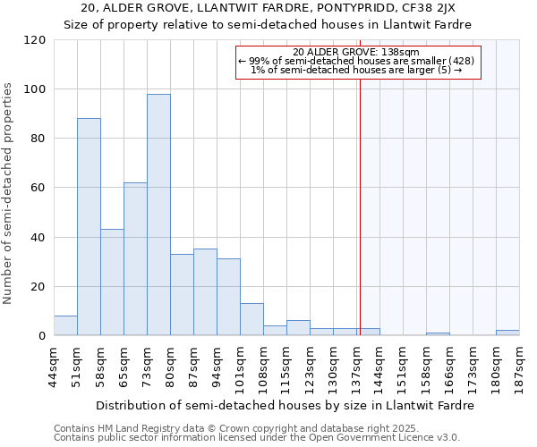 20, ALDER GROVE, LLANTWIT FARDRE, PONTYPRIDD, CF38 2JX: Size of property relative to detached houses in Llantwit Fardre