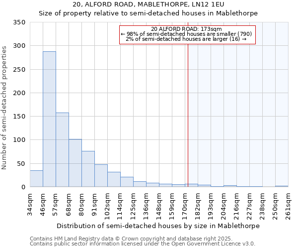 20, ALFORD ROAD, MABLETHORPE, LN12 1EU: Size of property relative to detached houses in Mablethorpe