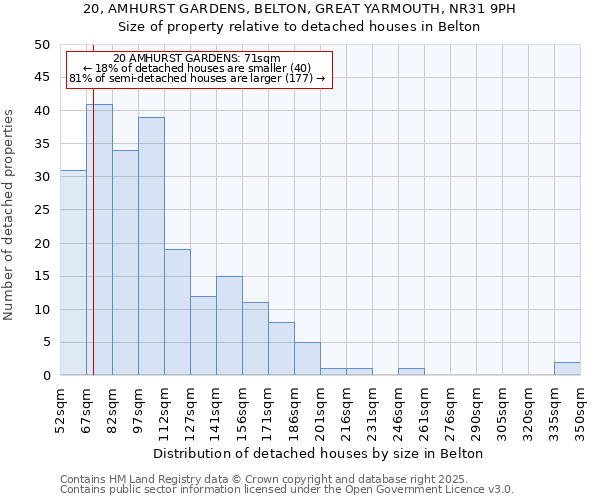 20, AMHURST GARDENS, BELTON, GREAT YARMOUTH, NR31 9PH: Size of property relative to detached houses in Belton