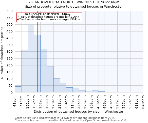 20, ANDOVER ROAD NORTH, WINCHESTER, SO22 6NW: Size of property relative to detached houses in Winchester