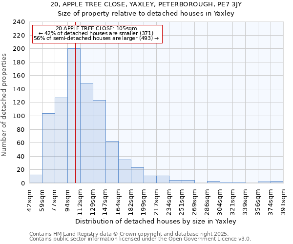 20, APPLE TREE CLOSE, YAXLEY, PETERBOROUGH, PE7 3JY: Size of property relative to detached houses in Yaxley