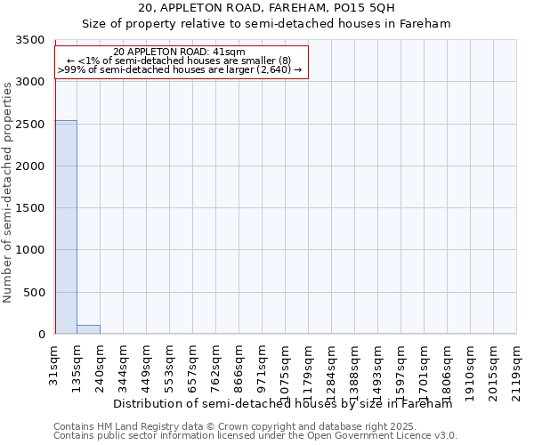 20, APPLETON ROAD, FAREHAM, PO15 5QH: Size of property relative to detached houses in Fareham