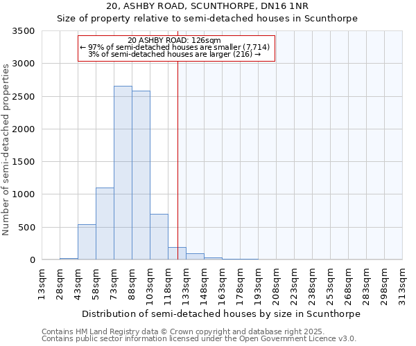 20, ASHBY ROAD, SCUNTHORPE, DN16 1NR: Size of property relative to detached houses in Scunthorpe