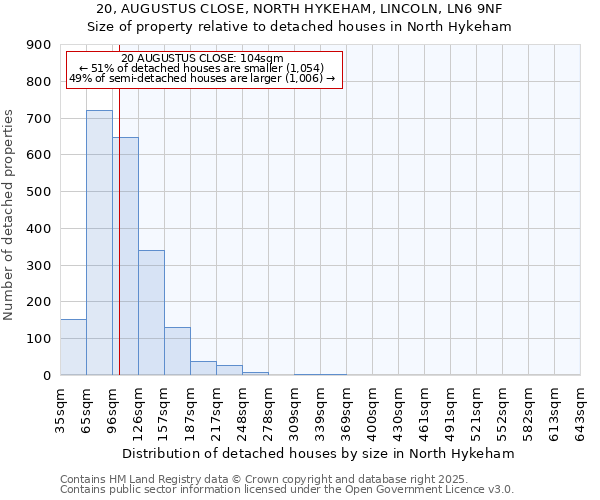 20, AUGUSTUS CLOSE, NORTH HYKEHAM, LINCOLN, LN6 9NF: Size of property relative to detached houses in North Hykeham