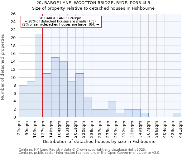 20, BARGE LANE, WOOTTON BRIDGE, RYDE, PO33 4LB: Size of property relative to detached houses in Fishbourne