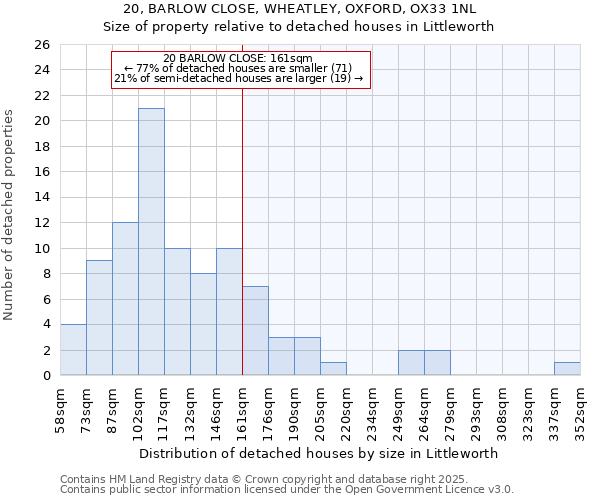 20, BARLOW CLOSE, WHEATLEY, OXFORD, OX33 1NL: Size of property relative to detached houses in Littleworth