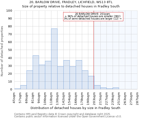 20, BARLOW DRIVE, FRADLEY, LICHFIELD, WS13 8TL: Size of property relative to detached houses in Fradley South