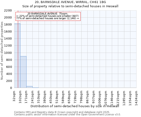 20, BARNSDALE AVENUE, WIRRAL, CH61 1BG: Size of property relative to detached houses in Heswall