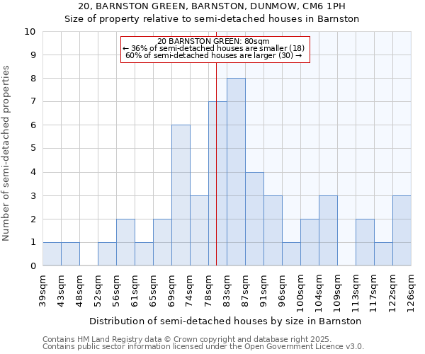 20, BARNSTON GREEN, BARNSTON, DUNMOW, CM6 1PH: Size of property relative to detached houses in Barnston