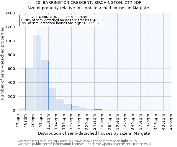 20, BARRINGTON CRESCENT, BIRCHINGTON, CT7 9DF: Size of property relative to detached houses in Margate