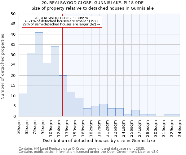 20, BEALSWOOD CLOSE, GUNNISLAKE, PL18 9DE: Size of property relative to detached houses in Gunnislake