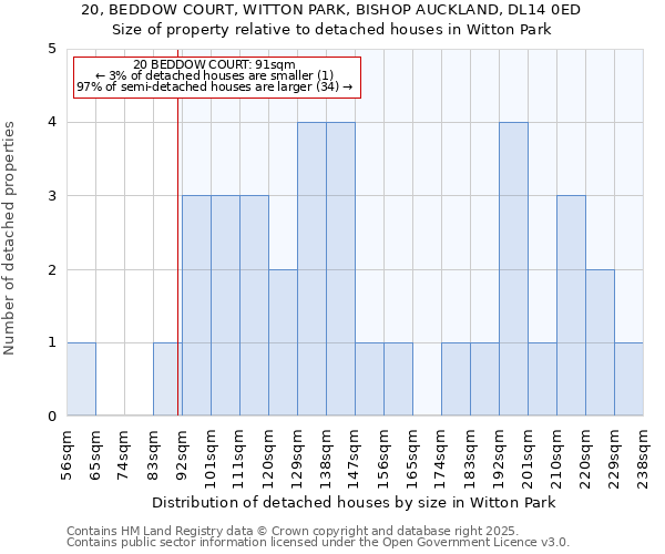 20, BEDDOW COURT, WITTON PARK, BISHOP AUCKLAND, DL14 0ED: Size of property relative to detached houses in Witton Park