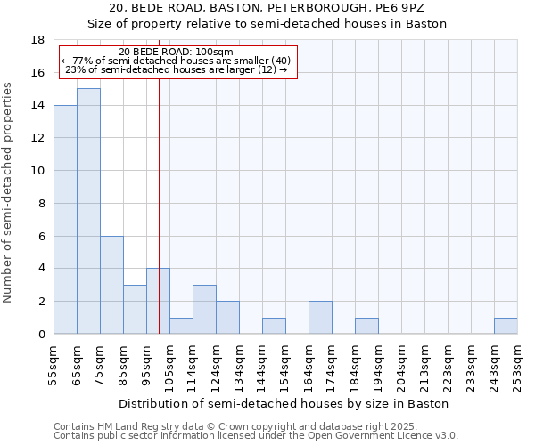 20, BEDE ROAD, BASTON, PETERBOROUGH, PE6 9PZ: Size of property relative to detached houses in Baston