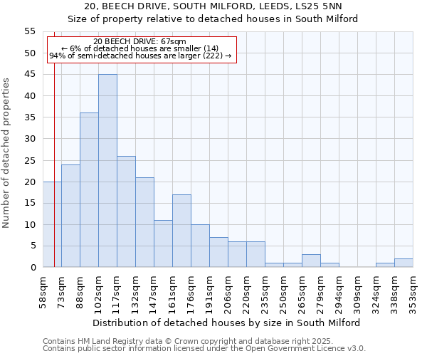 20, BEECH DRIVE, SOUTH MILFORD, LEEDS, LS25 5NN: Size of property relative to detached houses in South Milford