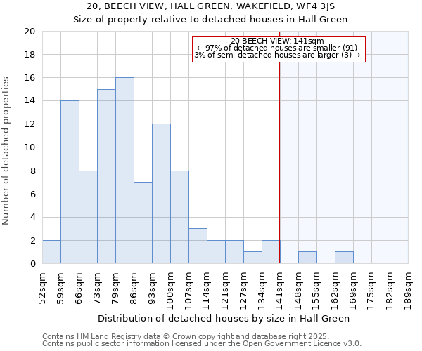 20, BEECH VIEW, HALL GREEN, WAKEFIELD, WF4 3JS: Size of property relative to detached houses in Hall Green