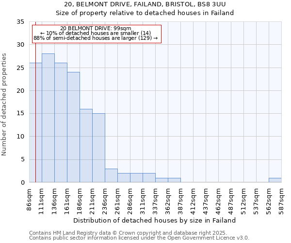 20, BELMONT DRIVE, FAILAND, BRISTOL, BS8 3UU: Size of property relative to detached houses in Failand