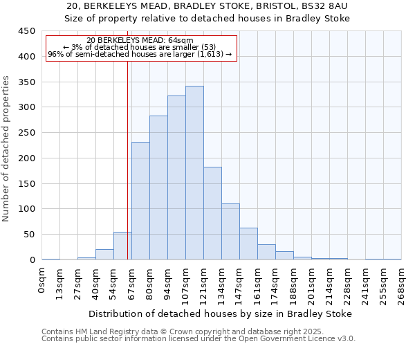 20, BERKELEYS MEAD, BRADLEY STOKE, BRISTOL, BS32 8AU: Size of property relative to detached houses in Bradley Stoke