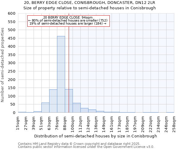 20, BERRY EDGE CLOSE, CONISBROUGH, DONCASTER, DN12 2LR: Size of property relative to detached houses in Conisbrough