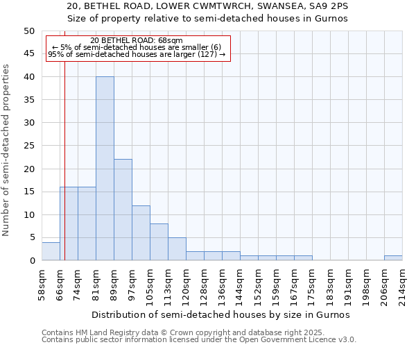 20, BETHEL ROAD, LOWER CWMTWRCH, SWANSEA, SA9 2PS: Size of property relative to detached houses in Gurnos